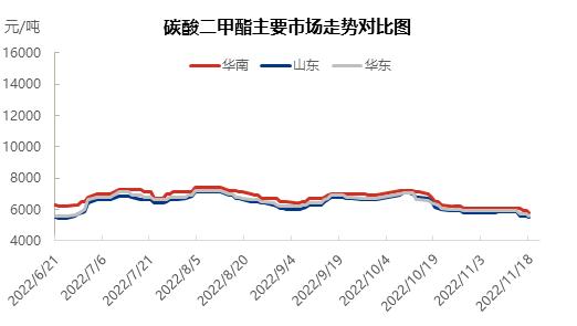 碳酸二甲酯不断下探 未来将何去何从？